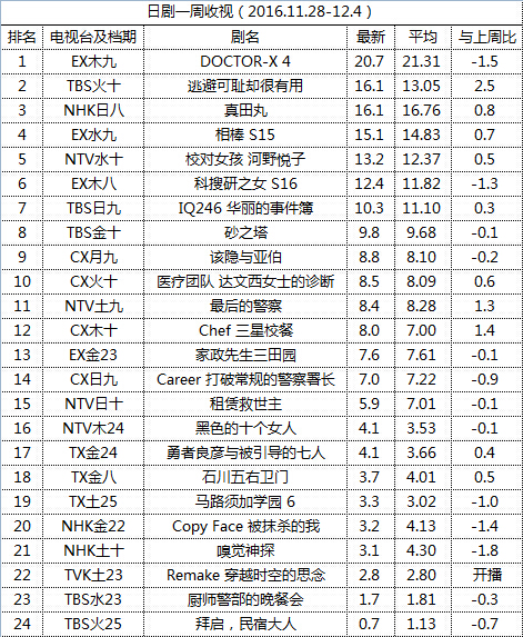 日剧一周收视（2016.11.28-12.4）